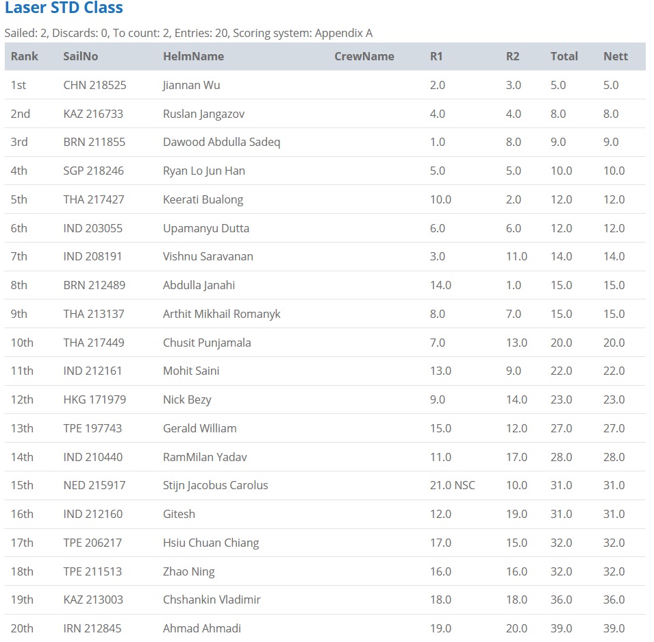 جدول رنکینگ کلاس لیزر استاندارد کسب سهمیه المپیک 2020 - روز اول