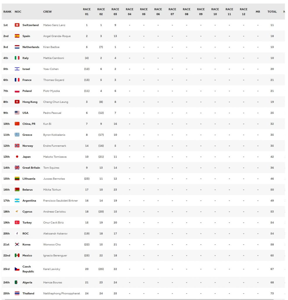 جدول نتایج کلی رقابت های RS:X مردان المپیک 2020 توکیو - روز نخست