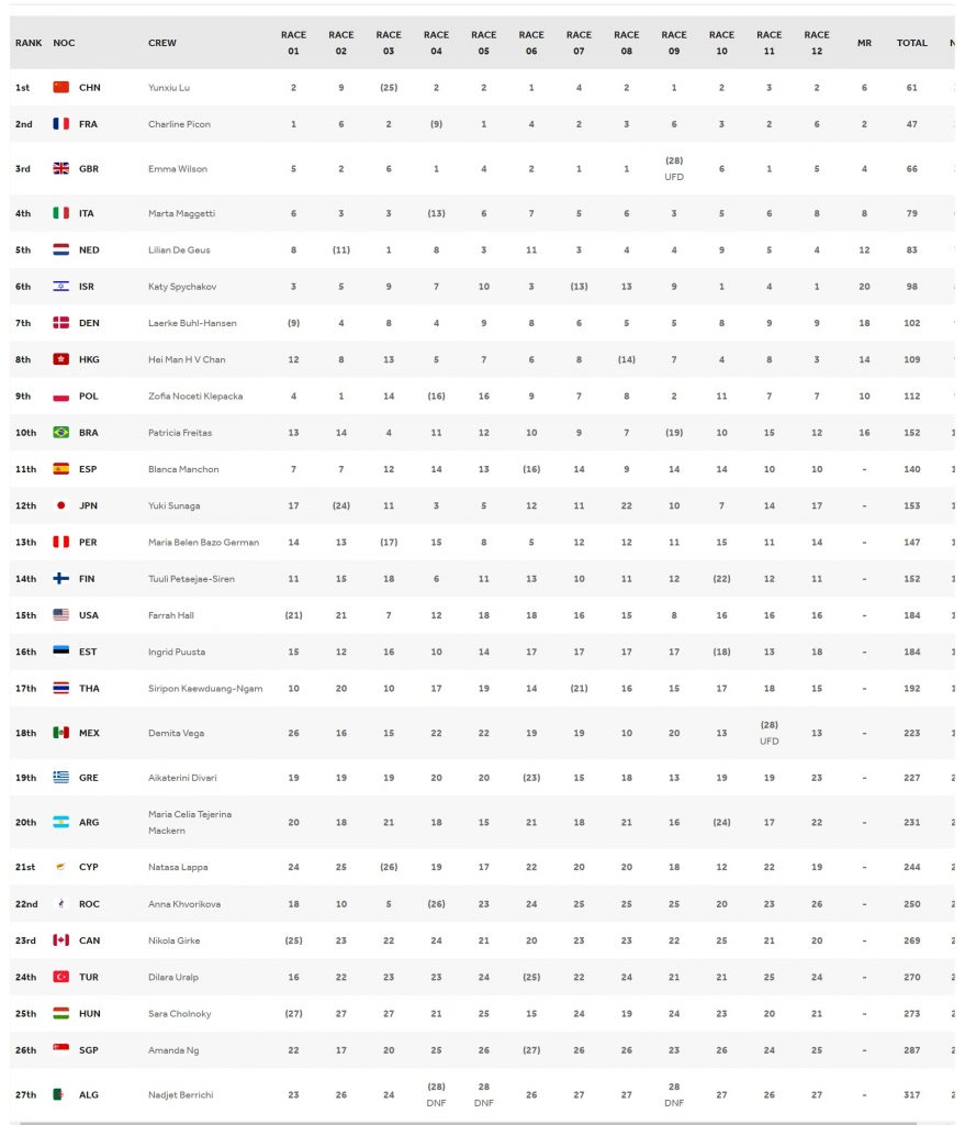 جدول نتایج کلی رقابت های RS:X زنان المپیک 2020 توکیو