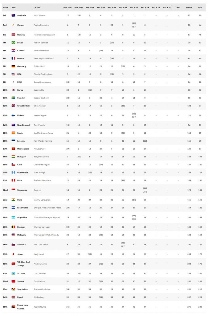 جدول نتایج کلی رقابت های لیزر مردان المپیک 2020 توکیو – روز چهارم