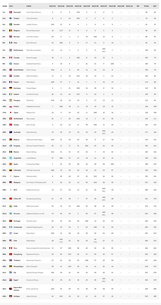  جدول نتایج کلی رقابت های لیزر رادیال المپیک 2020 توکیو – روز چهارم 