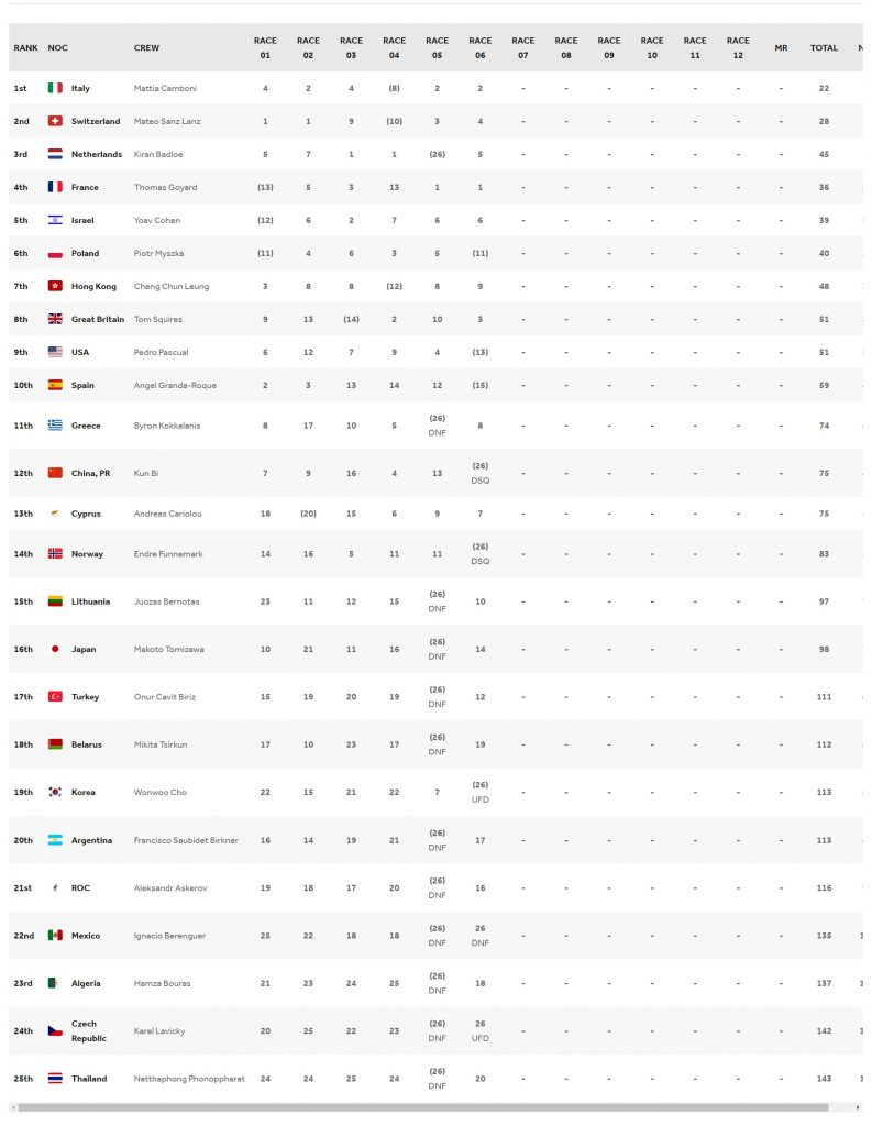 جدول نتایج کلی رقابت های RS:X مردان المپیک 2020 توکیو – روز دوم