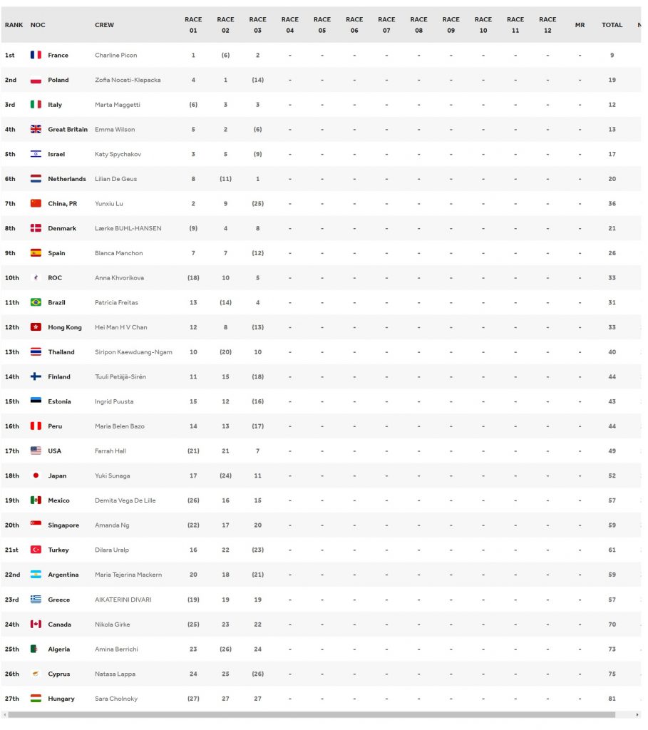  جدول نتایج کلی رقابت های RS:X زنان المپیک 2020 توکیو - روز نخست 